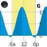 Gross Point tide chart for Wednesday, October 6, 2021