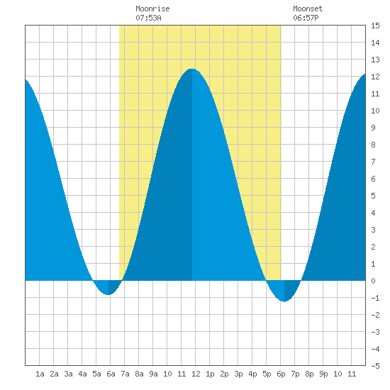 Gross Point tide chart for Thursday, October 7, 2021