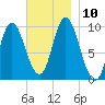 Gross Point tide chart for Wednesday, November 10, 2021