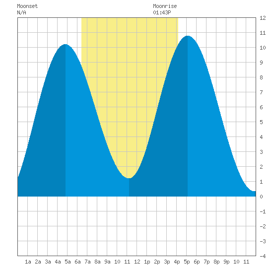 Gross Point tide chart for Friday, November 12, 2021