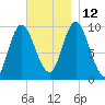 Gross Point tide chart for Friday, November 12, 2021