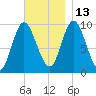 Gross Point tide chart for Saturday, November 13, 2021