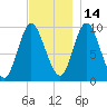 Gross Point tide chart for Sunday, November 14, 2021