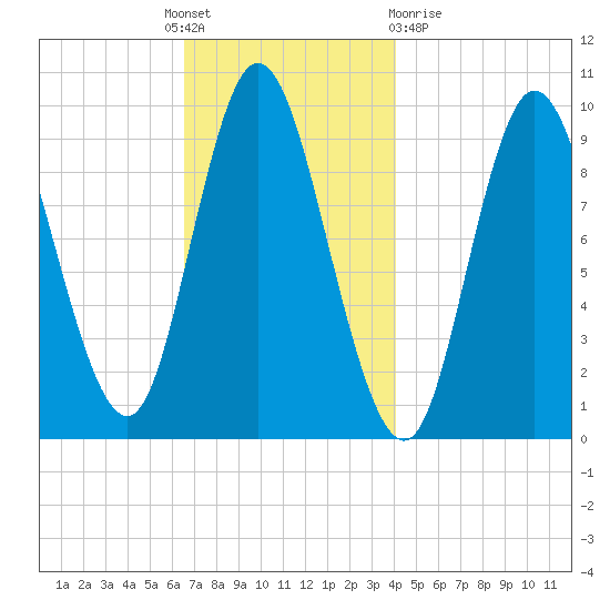 Gross Point tide chart for Thursday, November 18, 2021