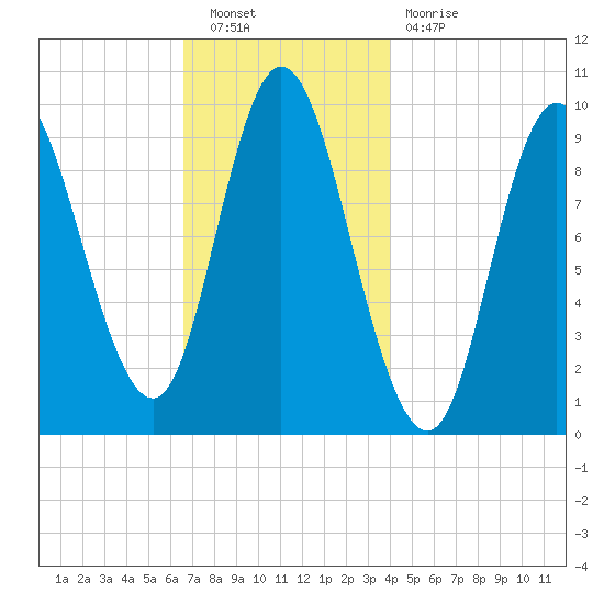 Gross Point tide chart for Saturday, November 20, 2021