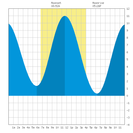 Gross Point tide chart for Sunday, November 21, 2021