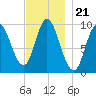 Gross Point tide chart for Sunday, November 21, 2021