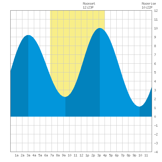 Gross Point tide chart for Friday, November 26, 2021