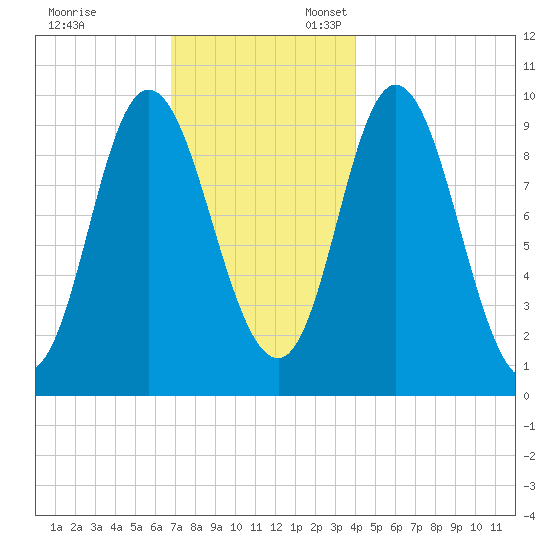 Gross Point tide chart for Monday, November 29, 2021