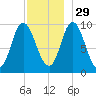 Gross Point tide chart for Monday, November 29, 2021