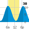 Gross Point tide chart for Tuesday, November 30, 2021