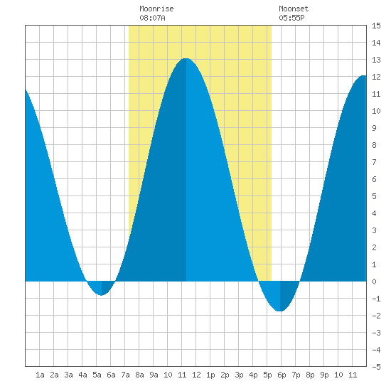 Gross Point tide chart for Friday, November 5, 2021