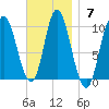 Gross Point tide chart for Sunday, November 7, 2021