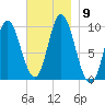 Gross Point tide chart for Tuesday, November 9, 2021
