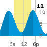 Gross Point tide chart for Saturday, December 11, 2021