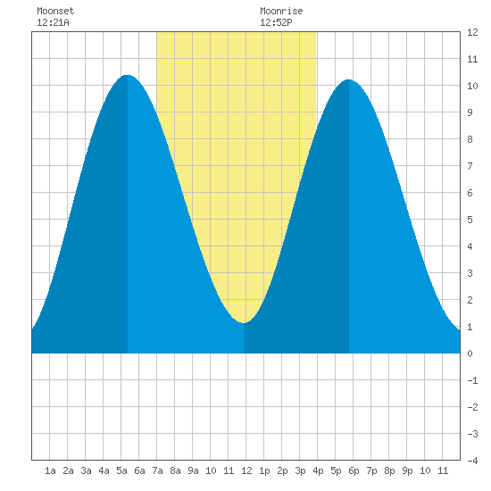 Gross Point tide chart for Sunday, December 12, 2021