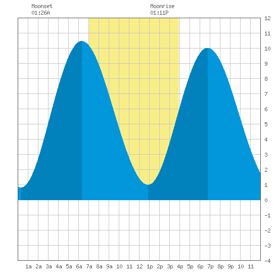 Gross Point tide chart for Monday, December 13, 2021