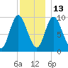 Gross Point tide chart for Monday, December 13, 2021