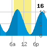 Gross Point tide chart for Thursday, December 16, 2021