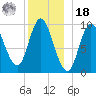 Gross Point tide chart for Saturday, December 18, 2021