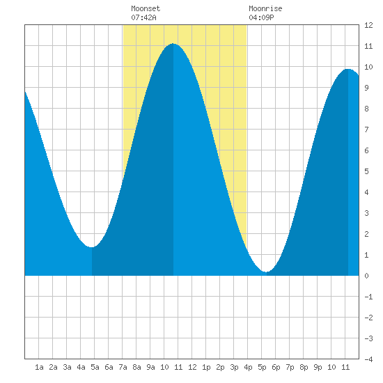 Gross Point tide chart for Sunday, December 19, 2021
