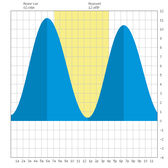 Gross Point tide chart for Wednesday, December 29, 2021