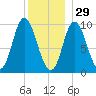 Gross Point tide chart for Wednesday, December 29, 2021
