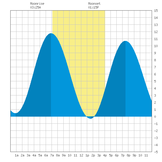 Gross Point tide chart for Thursday, December 30, 2021