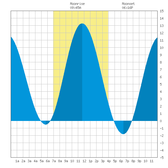Gross Point tide chart for Monday, December 6, 2021