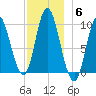 Gross Point tide chart for Monday, December 6, 2021