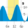 Gross Point tide chart for Thursday, December 9, 2021