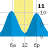 Gross Point tide chart for Tuesday, January 11, 2022