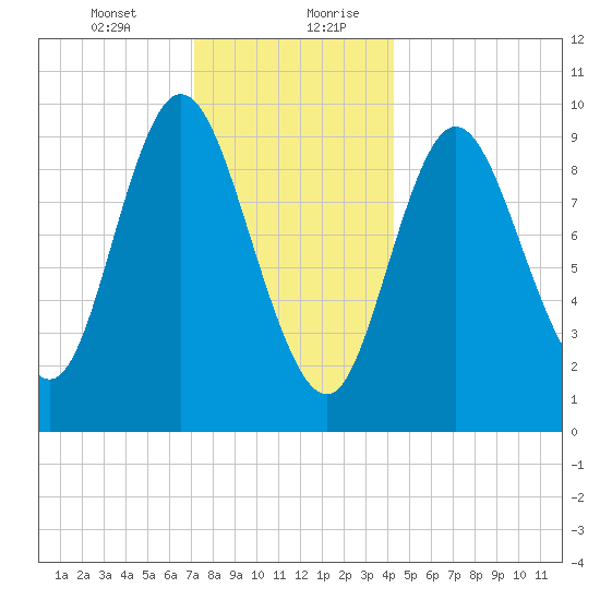 Gross Point tide chart for Wednesday, January 12, 2022