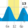 Gross Point tide chart for Thursday, January 13, 2022