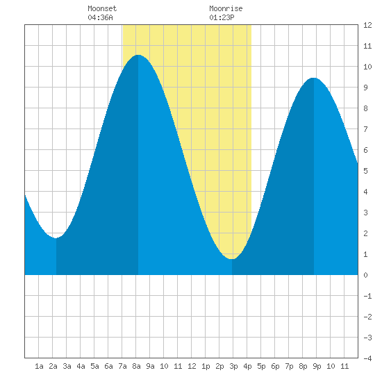 Gross Point tide chart for Friday, January 14, 2022