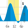 Gross Point tide chart for Saturday, January 1, 2022
