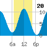 Gross Point tide chart for Thursday, January 20, 2022