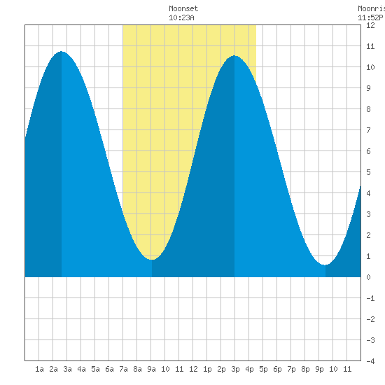 Gross Point tide chart for Monday, January 24, 2022