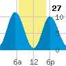 Gross Point tide chart for Thursday, January 27, 2022