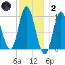 Gross Point tide chart for Sunday, January 2, 2022