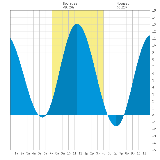 Gross Point tide chart for Tuesday, January 4, 2022