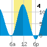 Gross Point tide chart for Tuesday, January 4, 2022