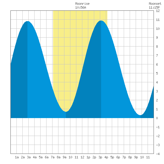 Gross Point tide chart for Saturday, January 8, 2022