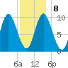 Gross Point tide chart for Saturday, January 8, 2022