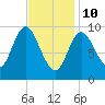 Gross Point tide chart for Thursday, February 10, 2022