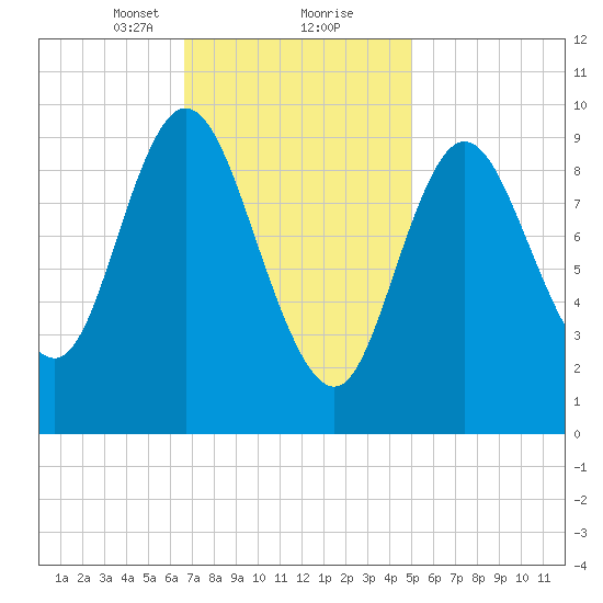 Gross Point tide chart for Friday, February 11, 2022