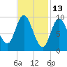 Gross Point tide chart for Sunday, February 13, 2022