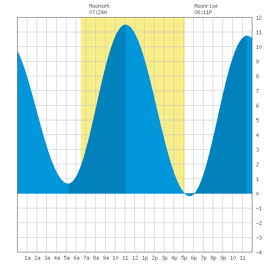 Gross Point tide chart for Thursday, February 17, 2022