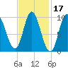 Gross Point tide chart for Thursday, February 17, 2022