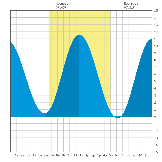 Gross Point tide chart for Friday, February 18, 2022